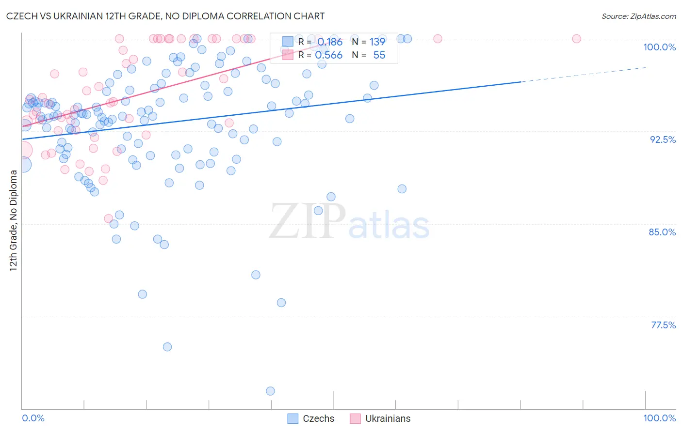 Czech vs Ukrainian 12th Grade, No Diploma