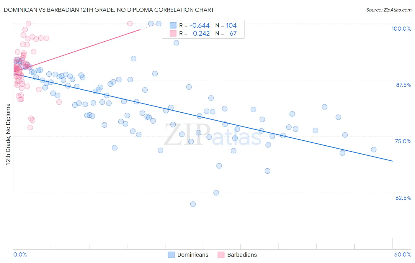 Dominican vs Barbadian 12th Grade, No Diploma