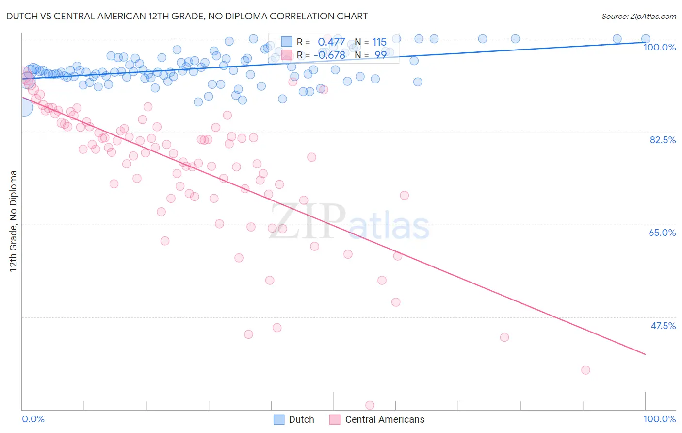 Dutch vs Central American 12th Grade, No Diploma