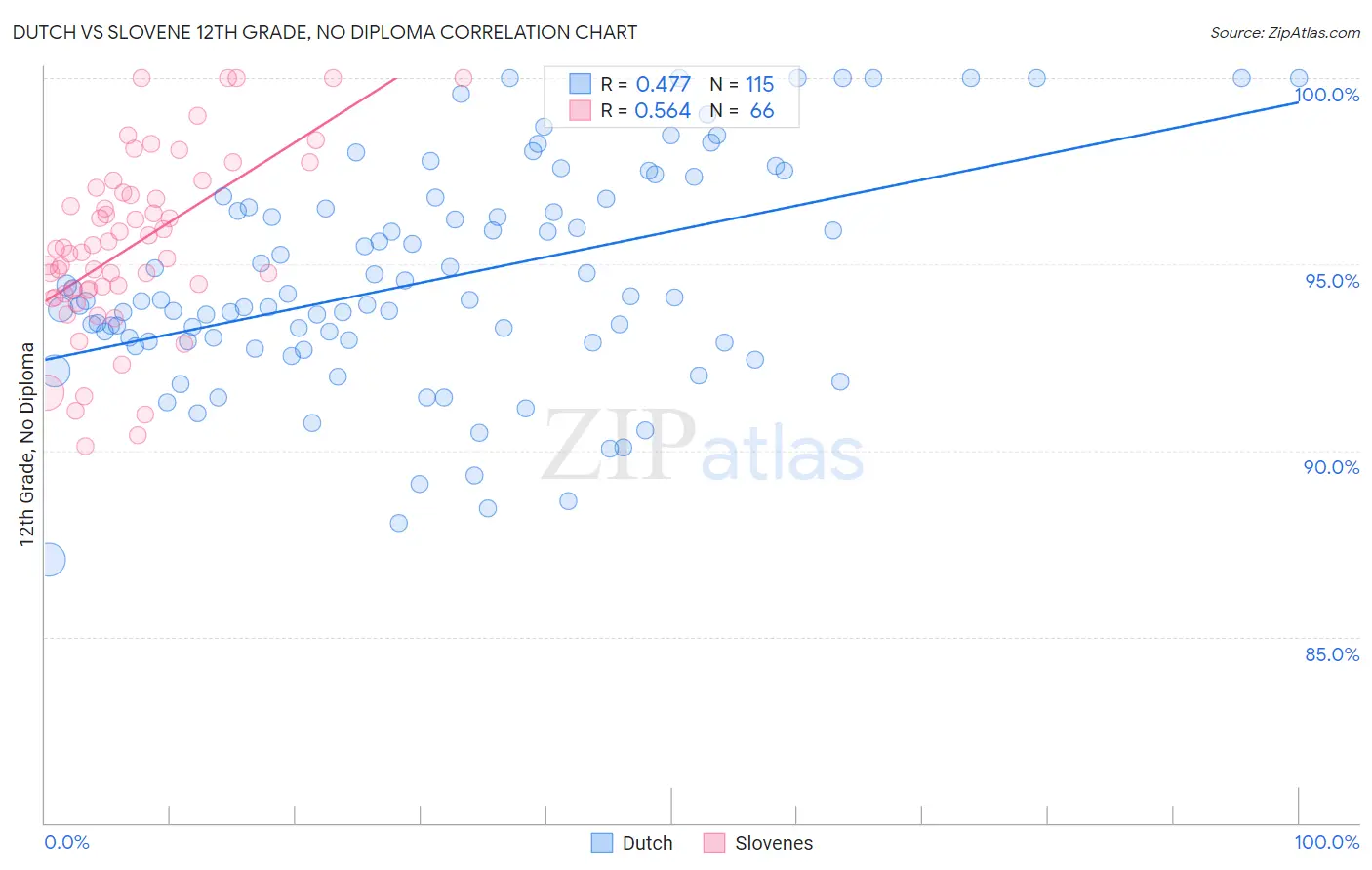 Dutch vs Slovene 12th Grade, No Diploma