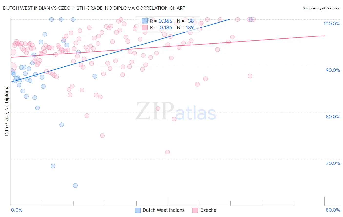 Dutch West Indian vs Czech 12th Grade, No Diploma