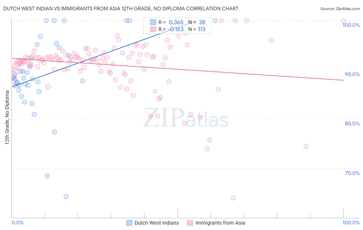 Dutch West Indian vs Immigrants from Asia 12th Grade, No Diploma