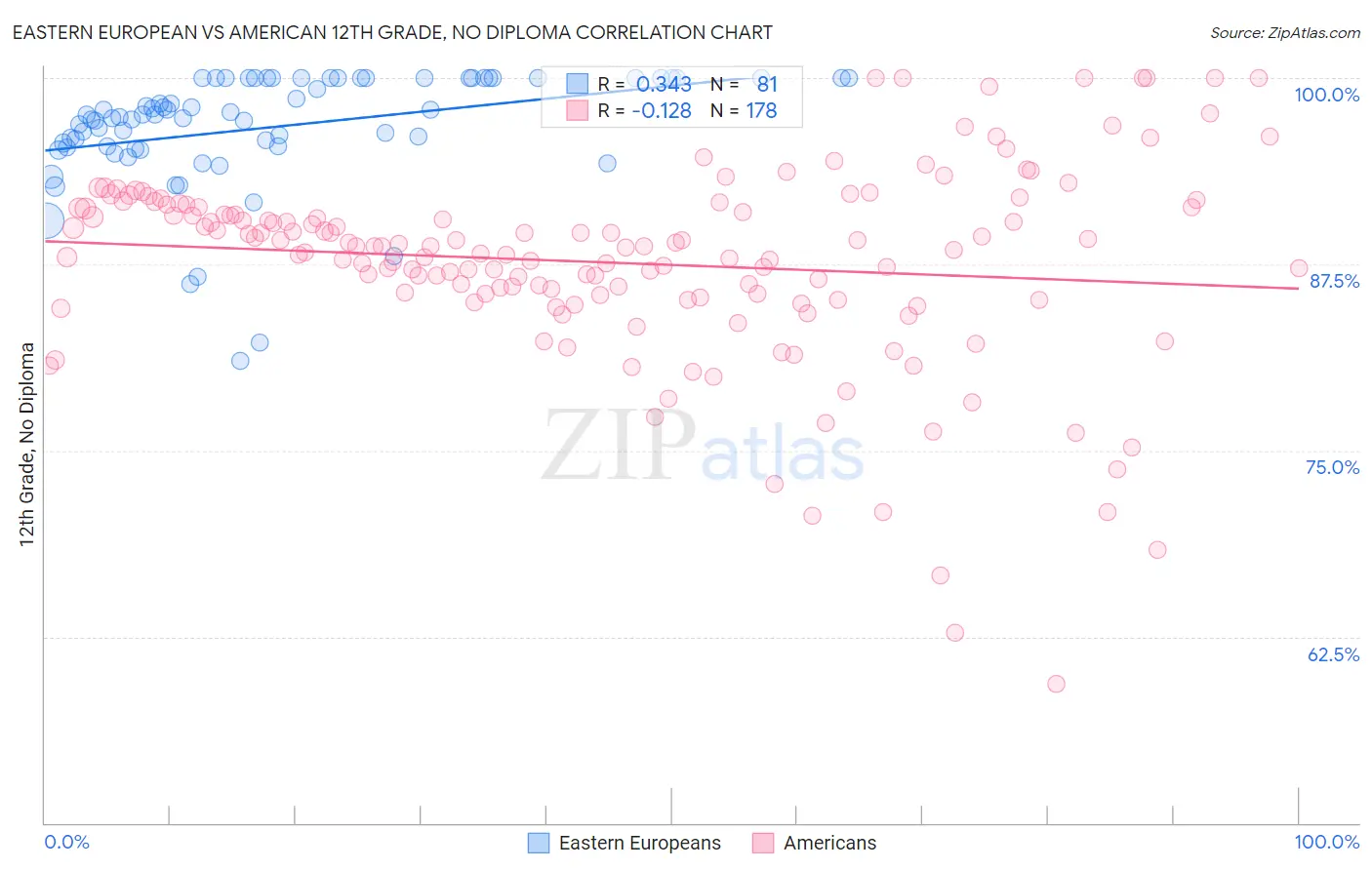 Eastern European vs American 12th Grade, No Diploma