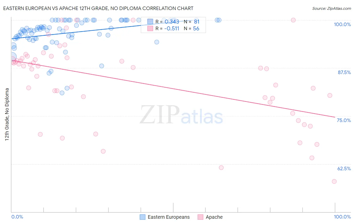 Eastern European vs Apache 12th Grade, No Diploma