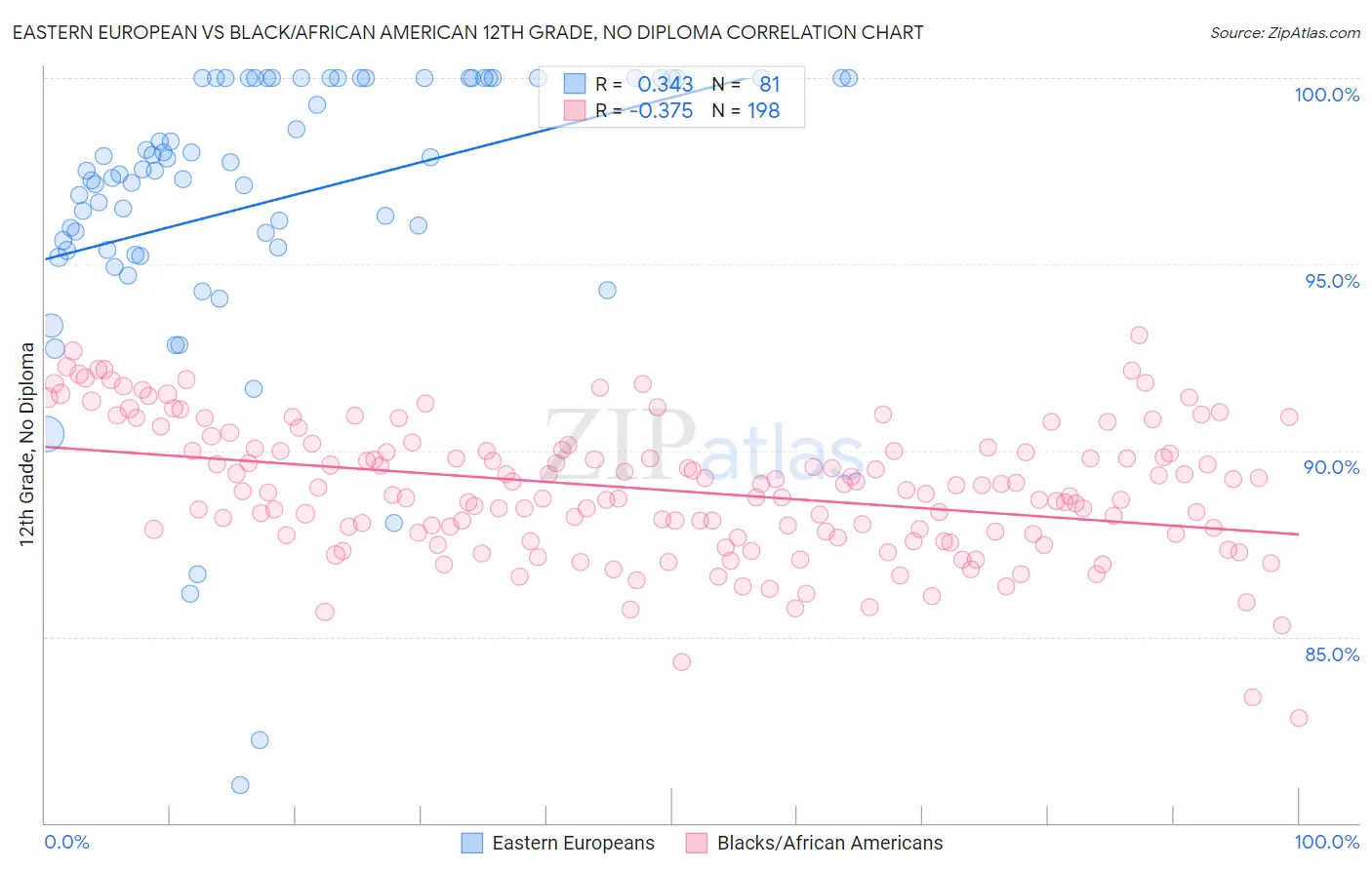 Eastern European vs Black/African American 12th Grade, No Diploma