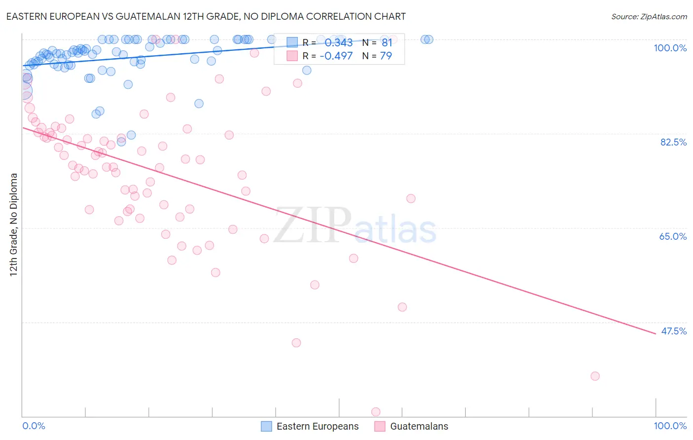 Eastern European vs Guatemalan 12th Grade, No Diploma