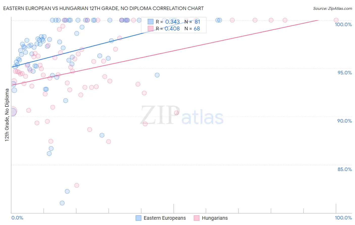 Eastern European vs Hungarian 12th Grade, No Diploma