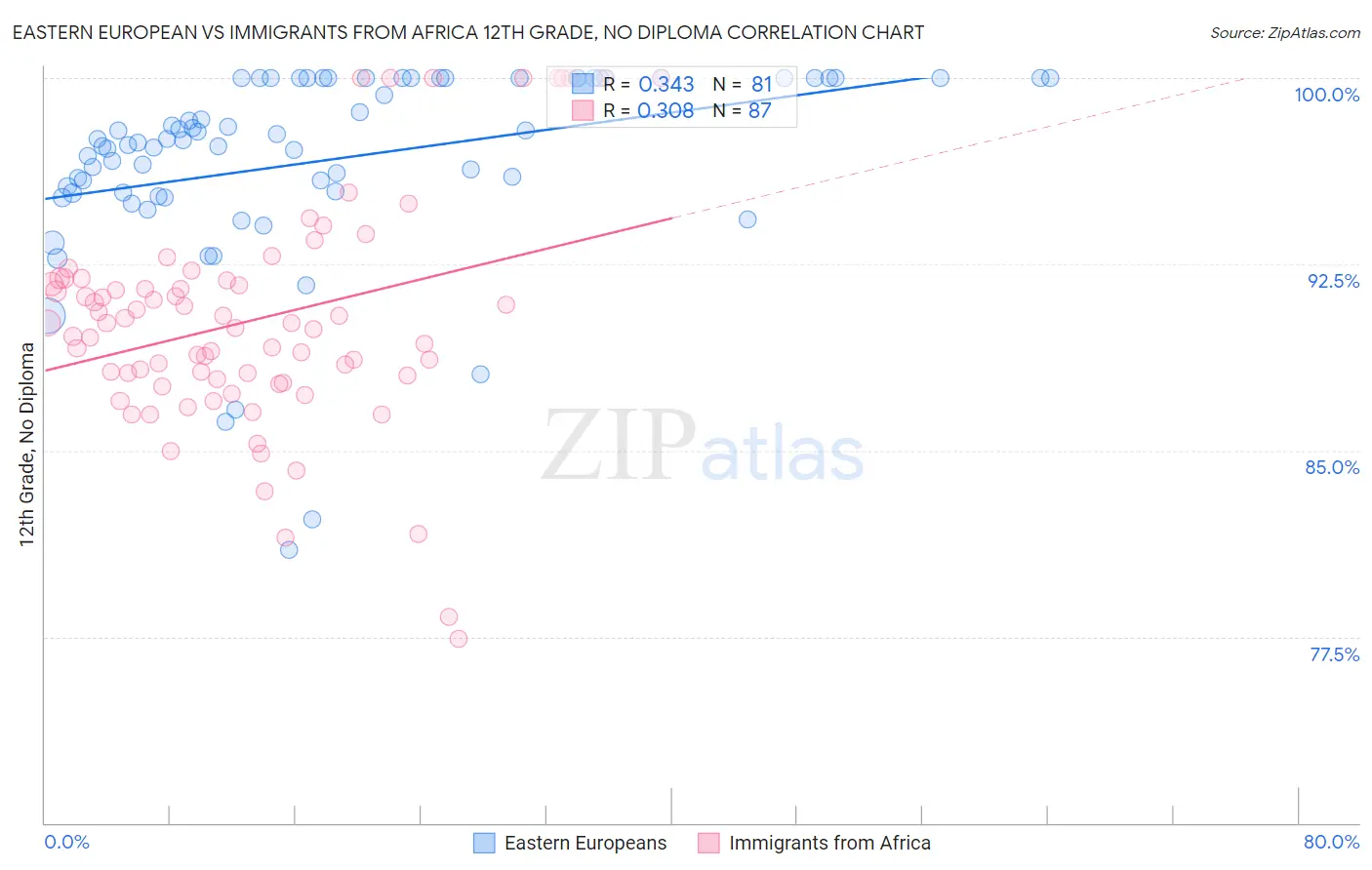 Eastern European vs Immigrants from Africa 12th Grade, No Diploma