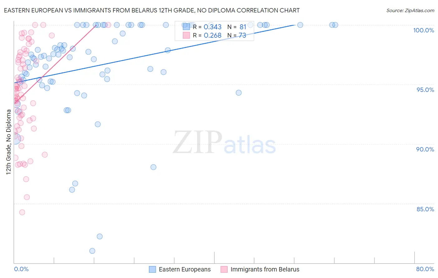 Eastern European vs Immigrants from Belarus 12th Grade, No Diploma