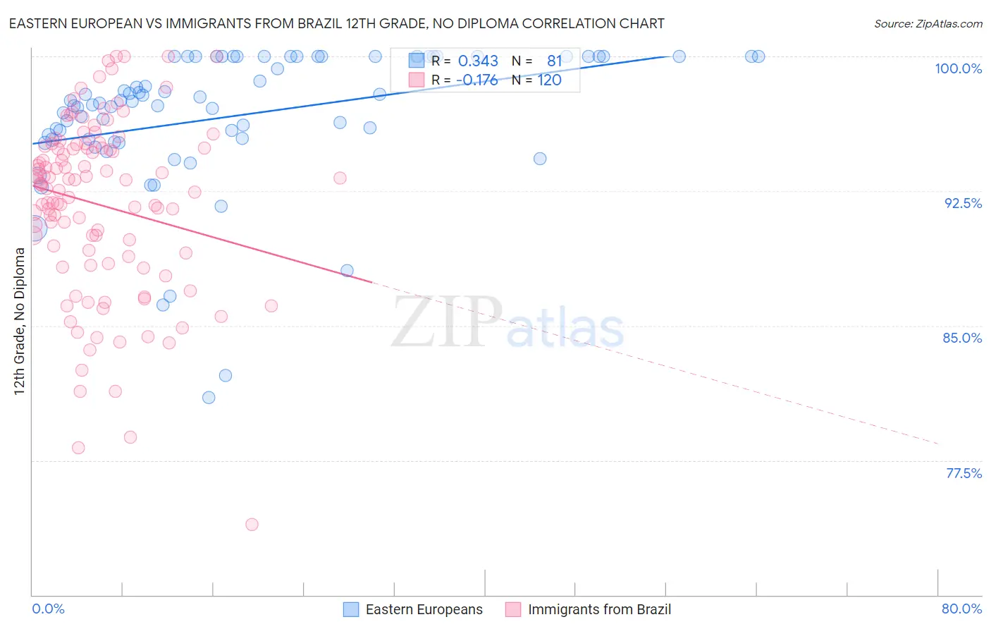 Eastern European vs Immigrants from Brazil 12th Grade, No Diploma