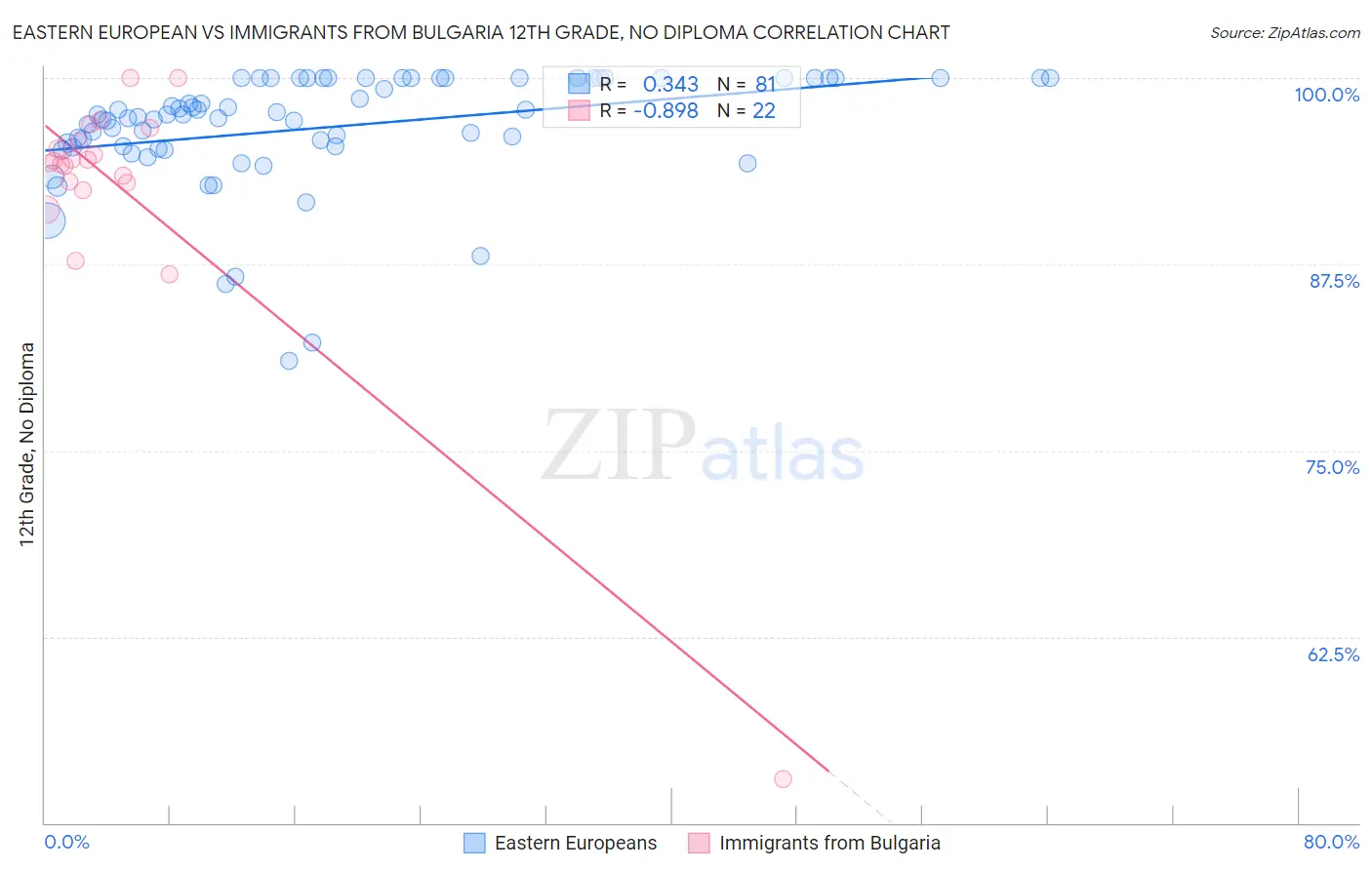 Eastern European vs Immigrants from Bulgaria 12th Grade, No Diploma