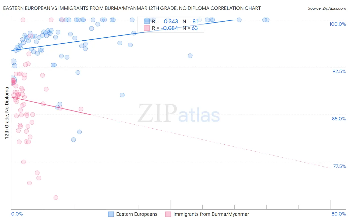 Eastern European vs Immigrants from Burma/Myanmar 12th Grade, No Diploma