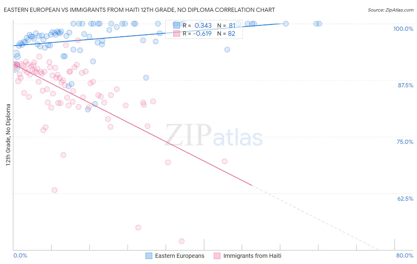 Eastern European vs Immigrants from Haiti 12th Grade, No Diploma