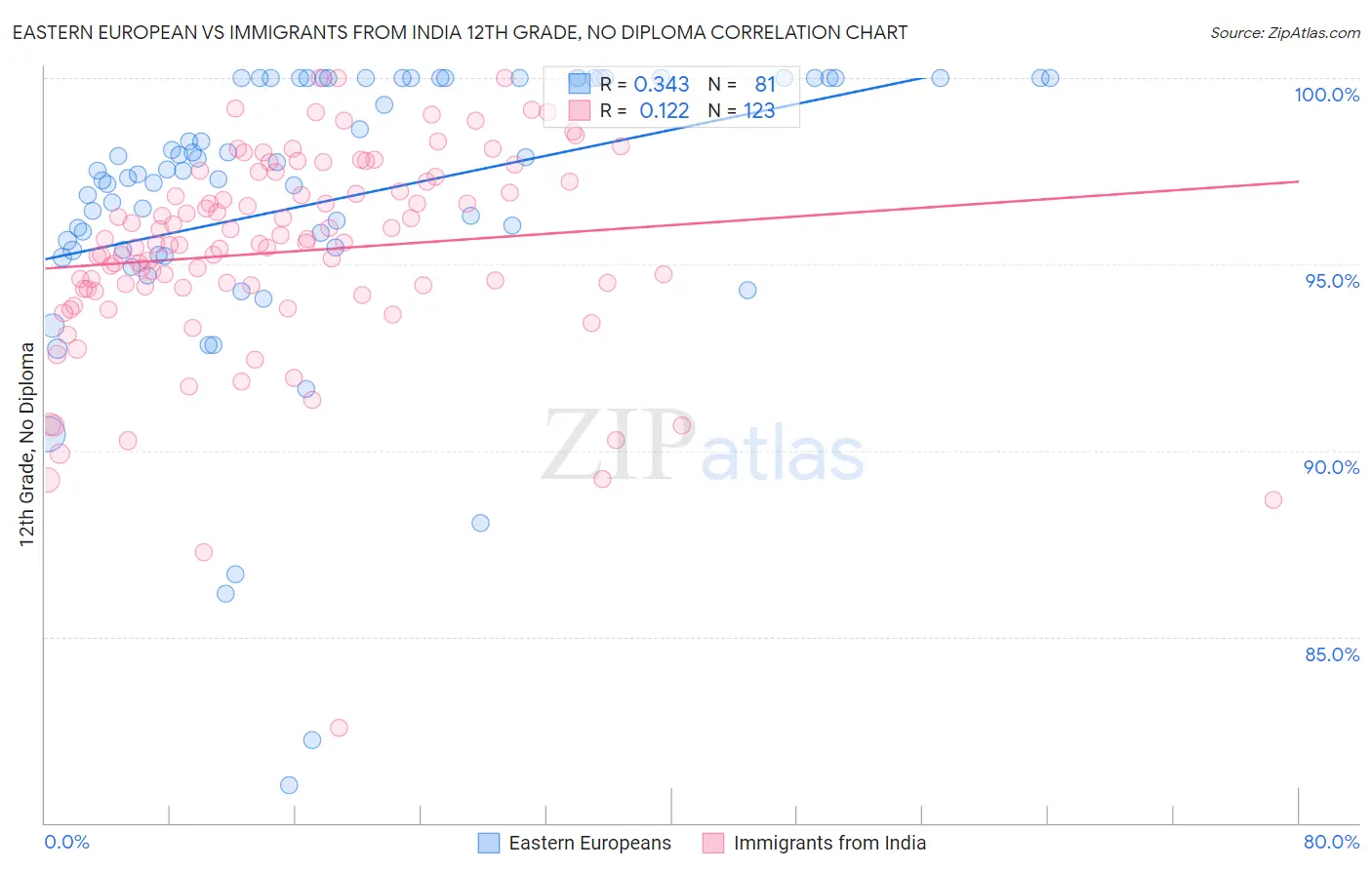 Eastern European vs Immigrants from India 12th Grade, No Diploma