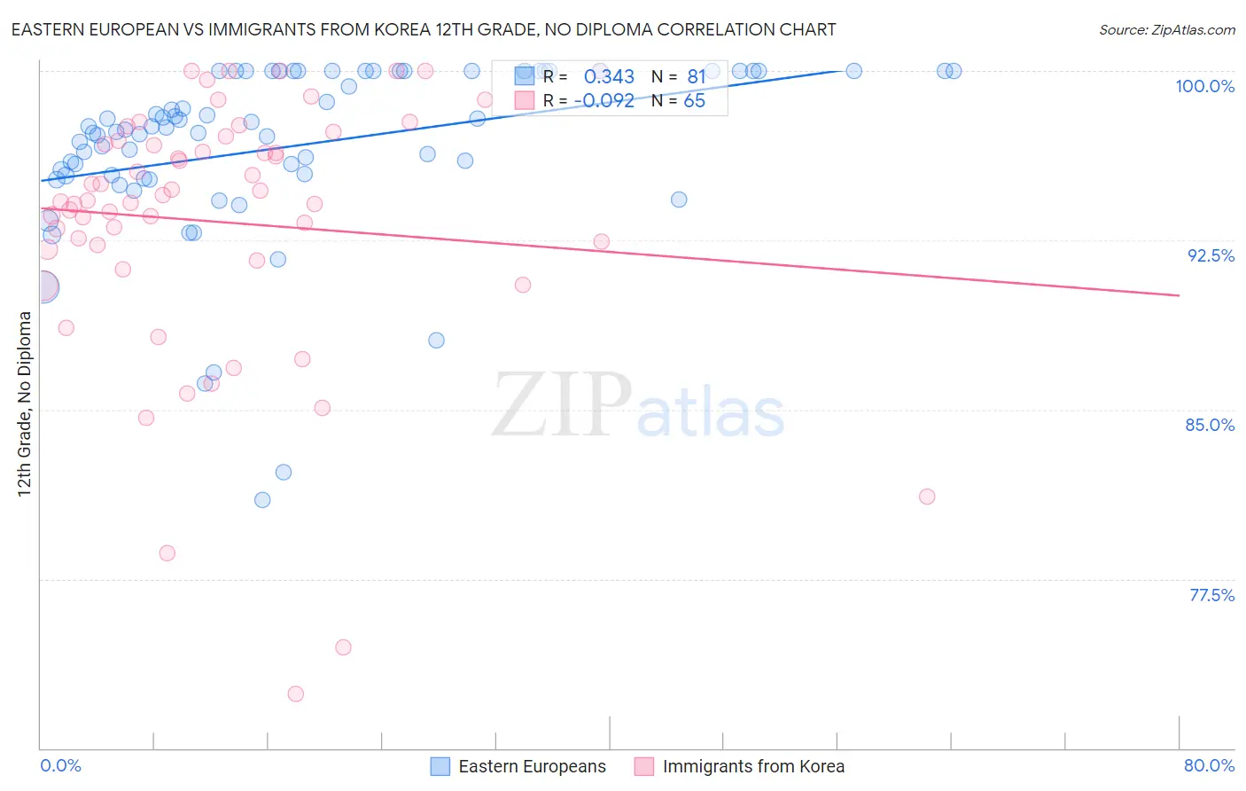 Eastern European vs Immigrants from Korea 12th Grade, No Diploma