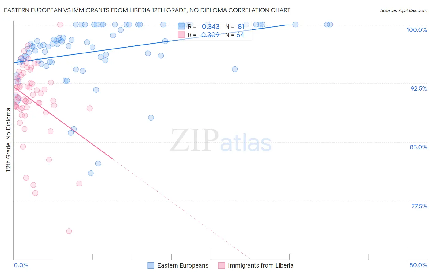 Eastern European vs Immigrants from Liberia 12th Grade, No Diploma