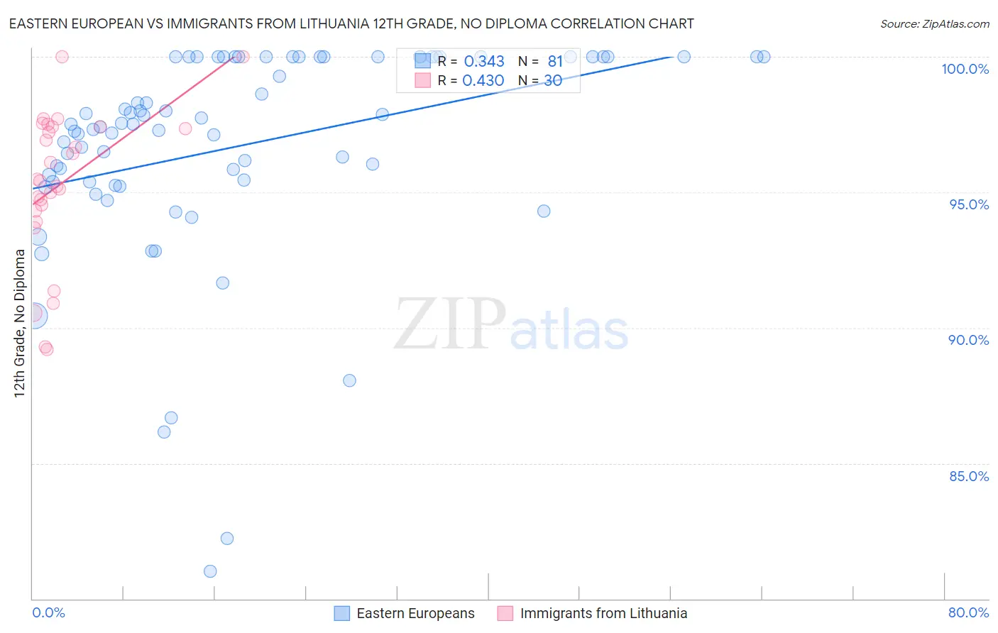 Eastern European vs Immigrants from Lithuania 12th Grade, No Diploma