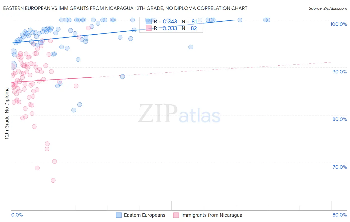 Eastern European vs Immigrants from Nicaragua 12th Grade, No Diploma