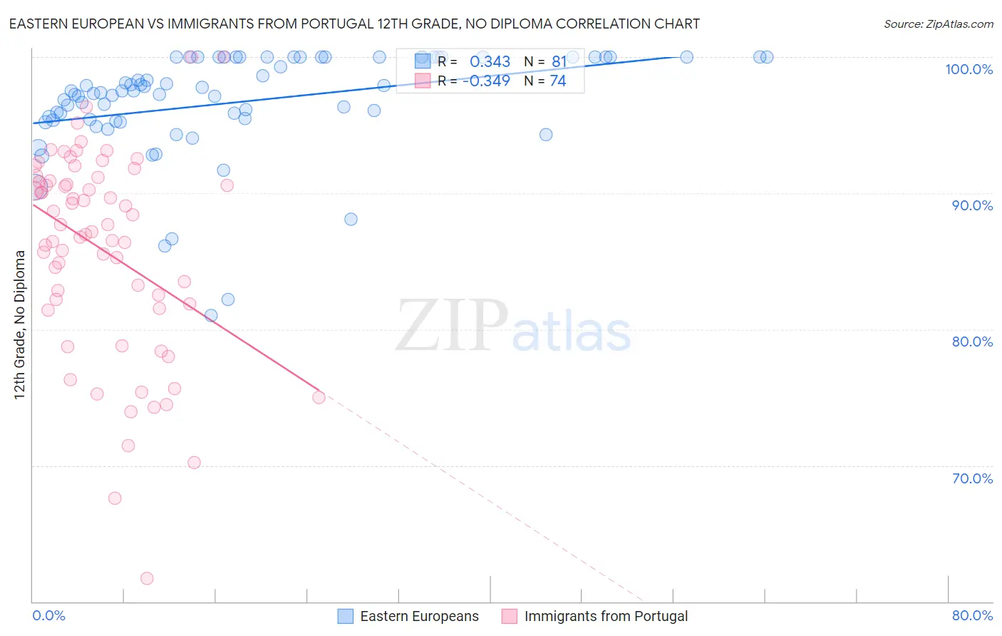 Eastern European vs Immigrants from Portugal 12th Grade, No Diploma