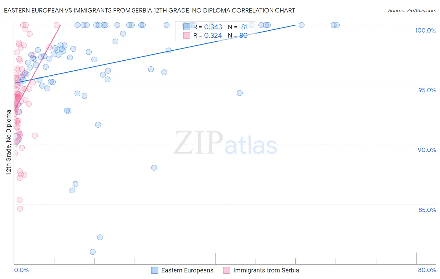 Eastern European vs Immigrants from Serbia 12th Grade, No Diploma