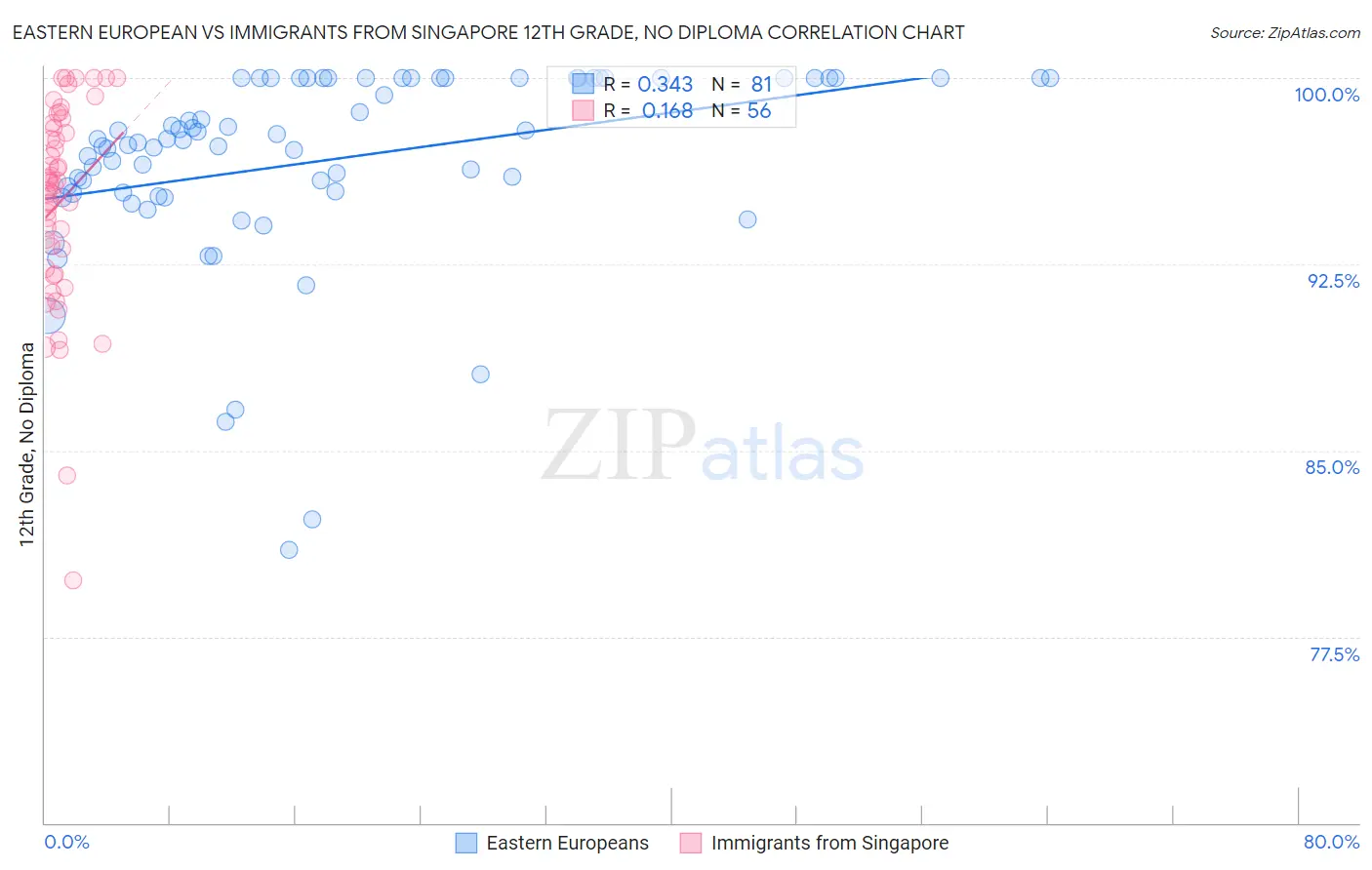 Eastern European vs Immigrants from Singapore 12th Grade, No Diploma