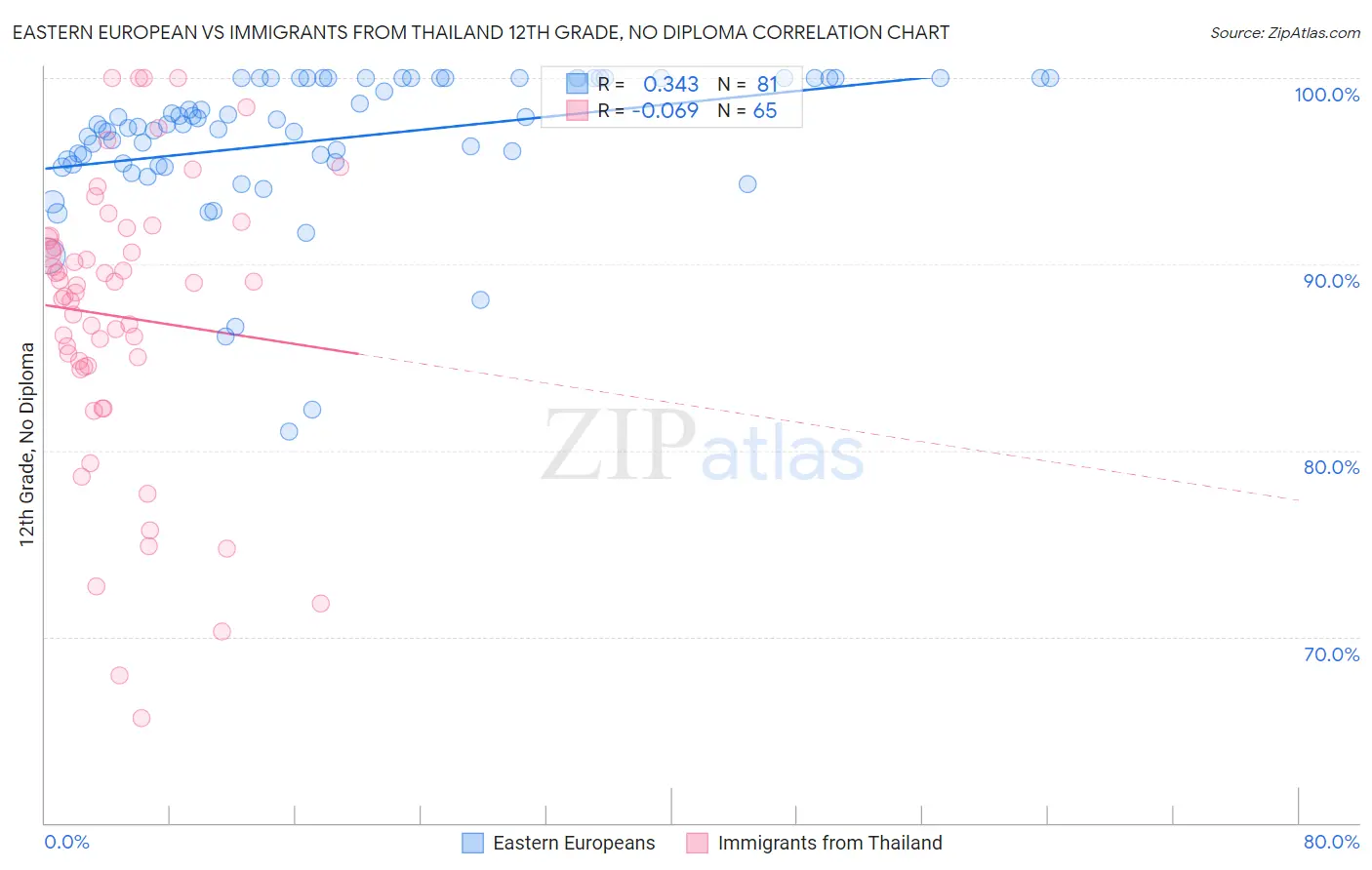 Eastern European vs Immigrants from Thailand 12th Grade, No Diploma