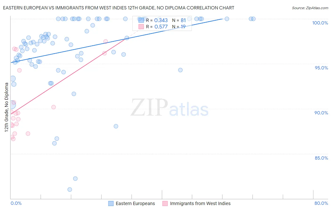 Eastern European vs Immigrants from West Indies 12th Grade, No Diploma