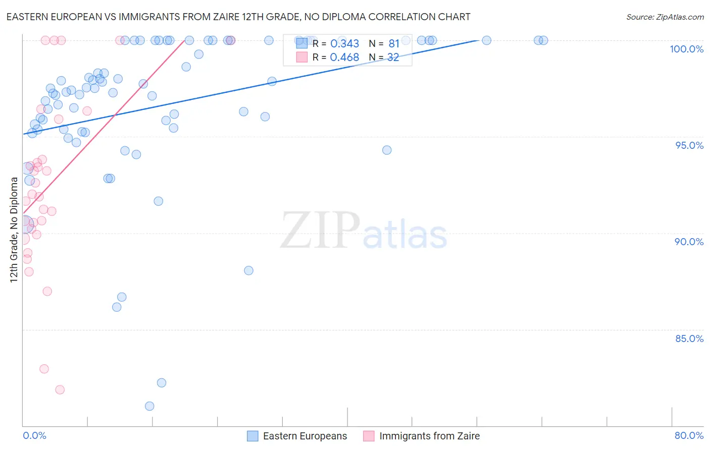 Eastern European vs Immigrants from Zaire 12th Grade, No Diploma