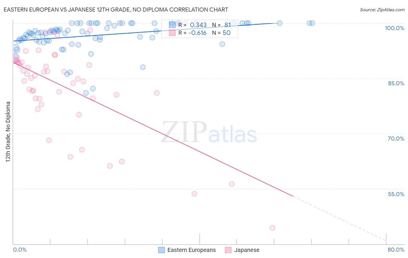 Eastern European vs Japanese 12th Grade, No Diploma