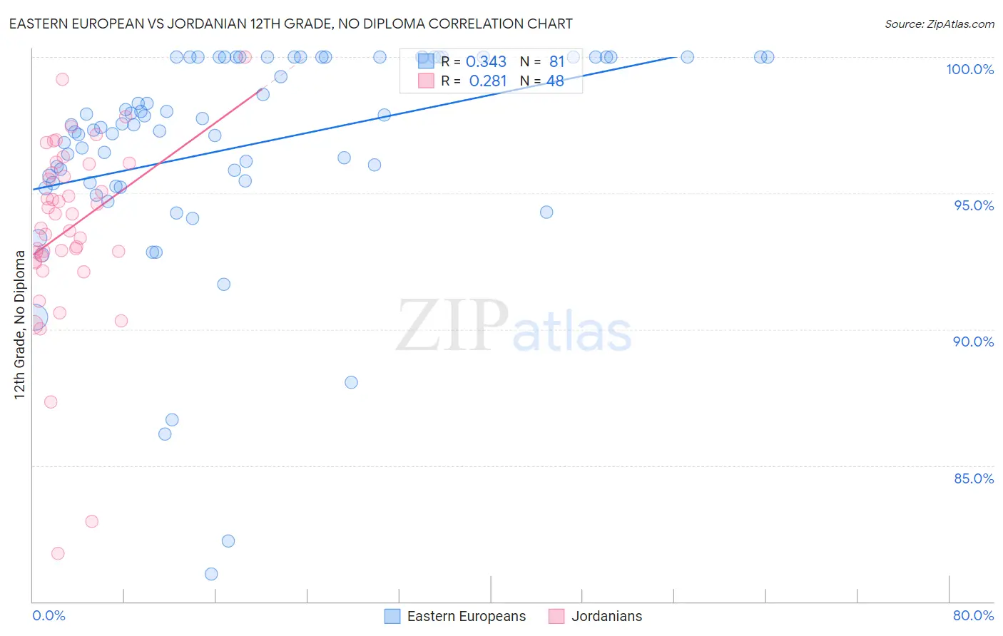 Eastern European vs Jordanian 12th Grade, No Diploma