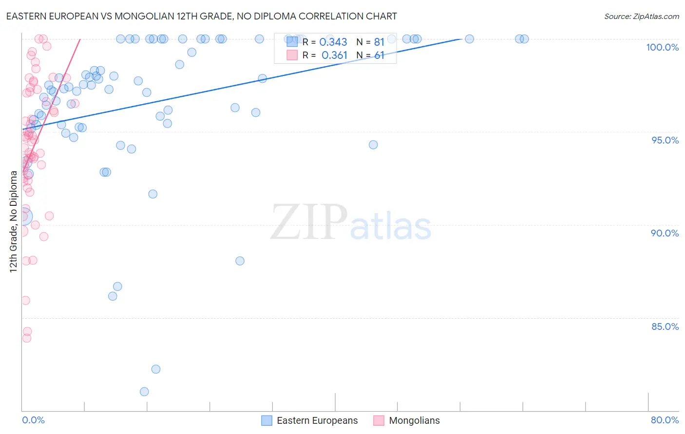 Eastern European vs Mongolian 12th Grade, No Diploma