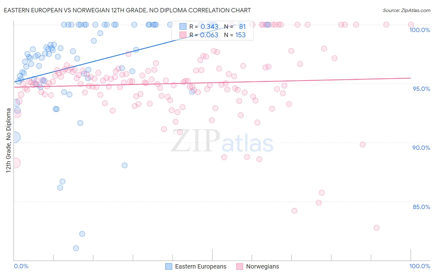 Eastern European vs Norwegian 12th Grade, No Diploma