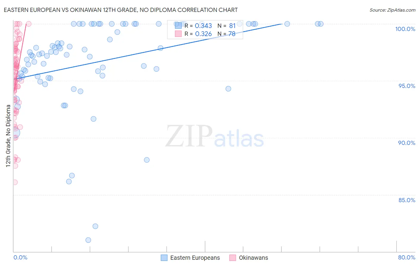 Eastern European vs Okinawan 12th Grade, No Diploma