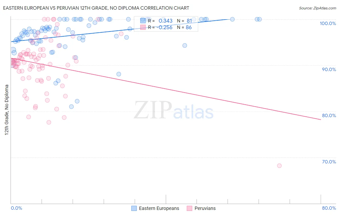 Eastern European vs Peruvian 12th Grade, No Diploma