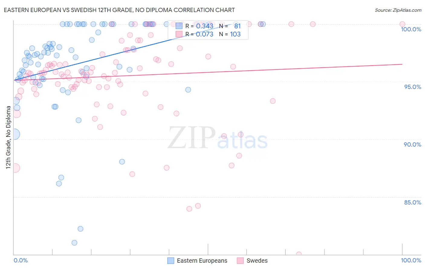 Eastern European vs Swedish 12th Grade, No Diploma