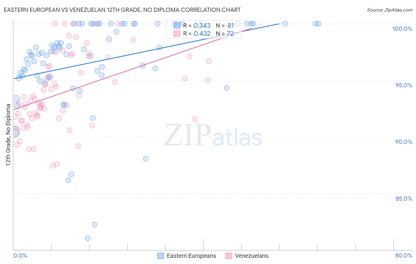 Eastern European vs Venezuelan 12th Grade, No Diploma