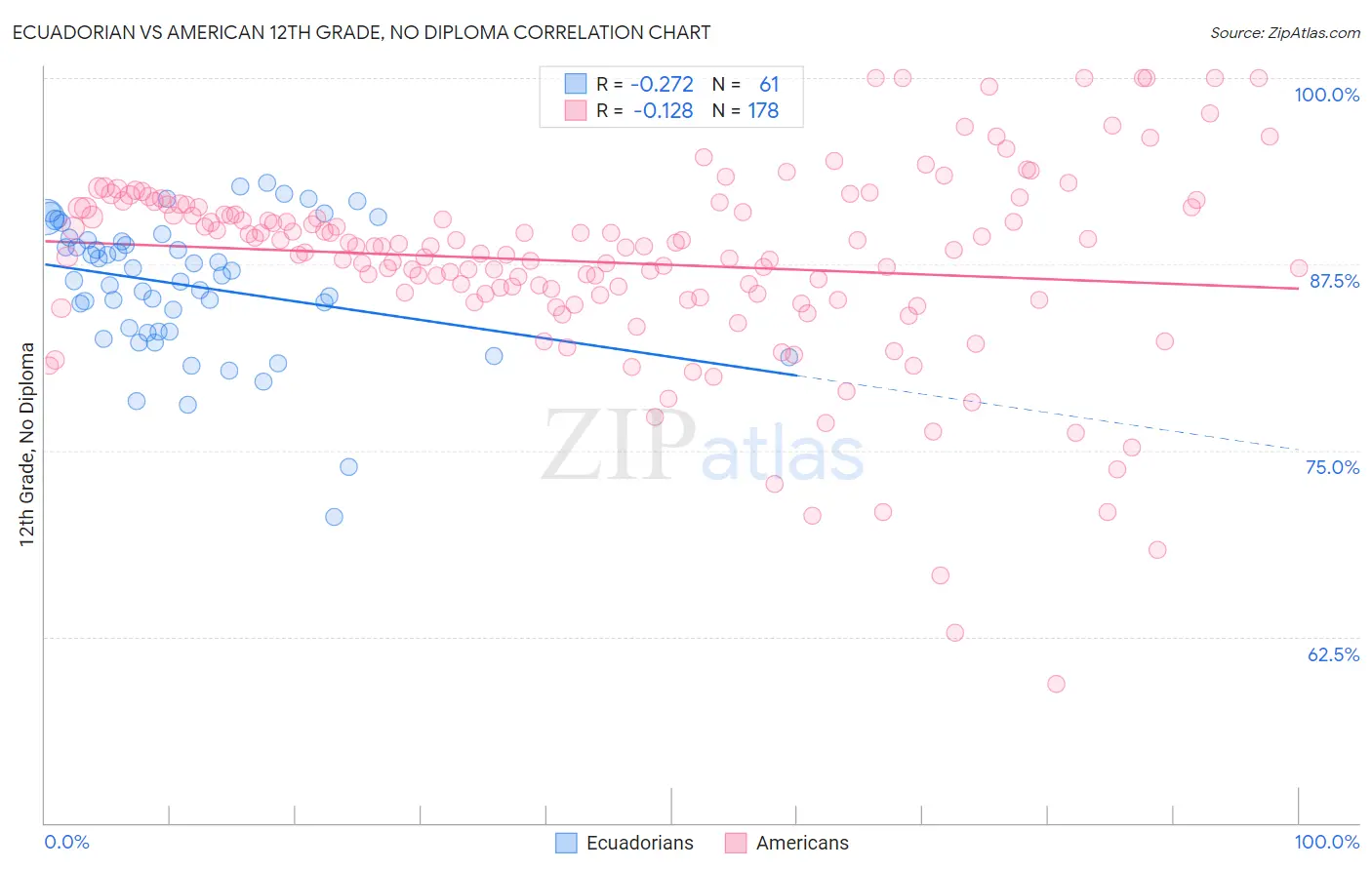 Ecuadorian vs American 12th Grade, No Diploma