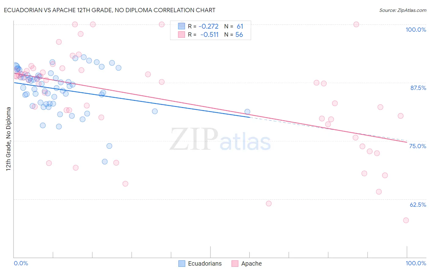 Ecuadorian vs Apache 12th Grade, No Diploma