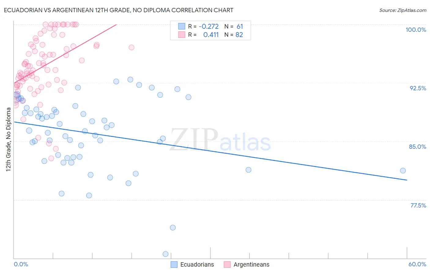 Ecuadorian vs Argentinean 12th Grade, No Diploma