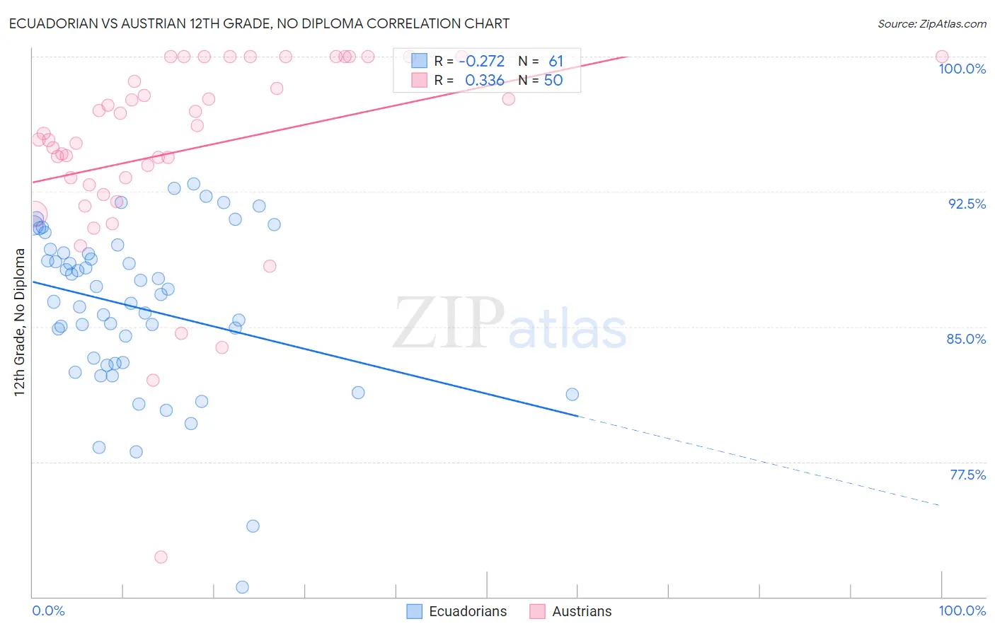 Ecuadorian vs Austrian 12th Grade, No Diploma