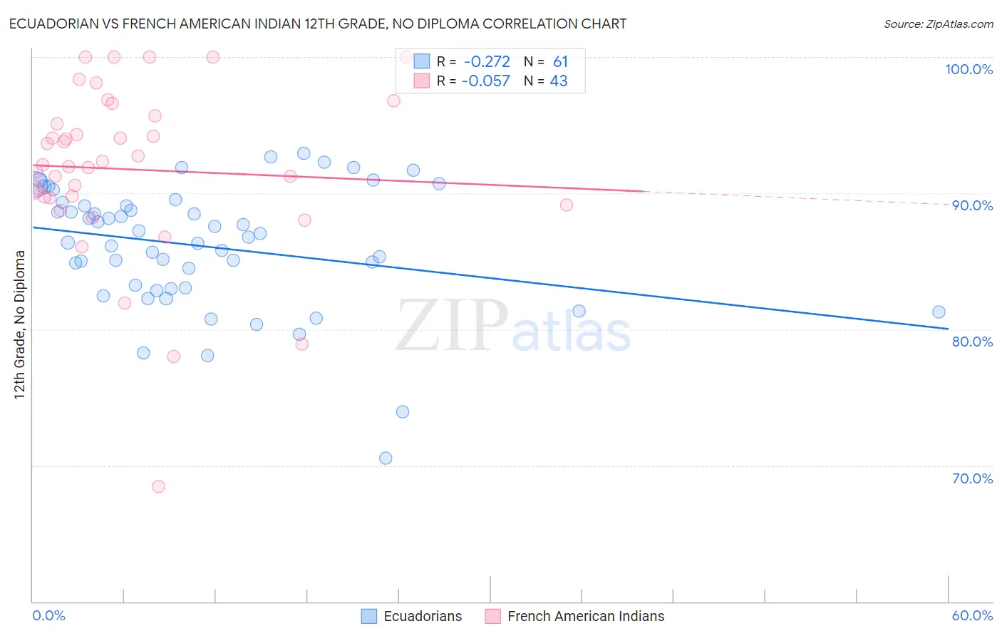 Ecuadorian vs French American Indian 12th Grade, No Diploma