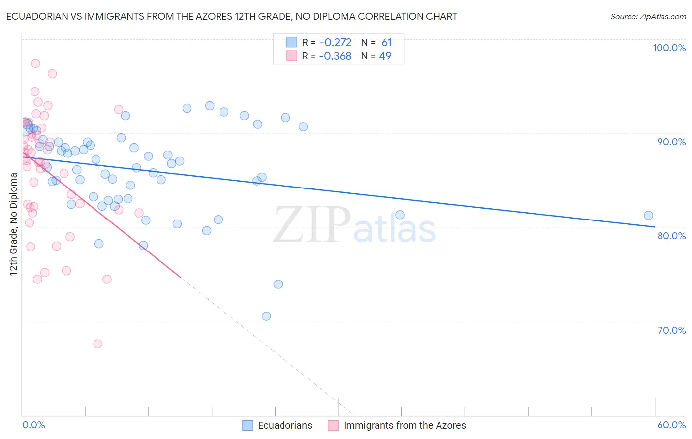 Ecuadorian vs Immigrants from the Azores 12th Grade, No Diploma