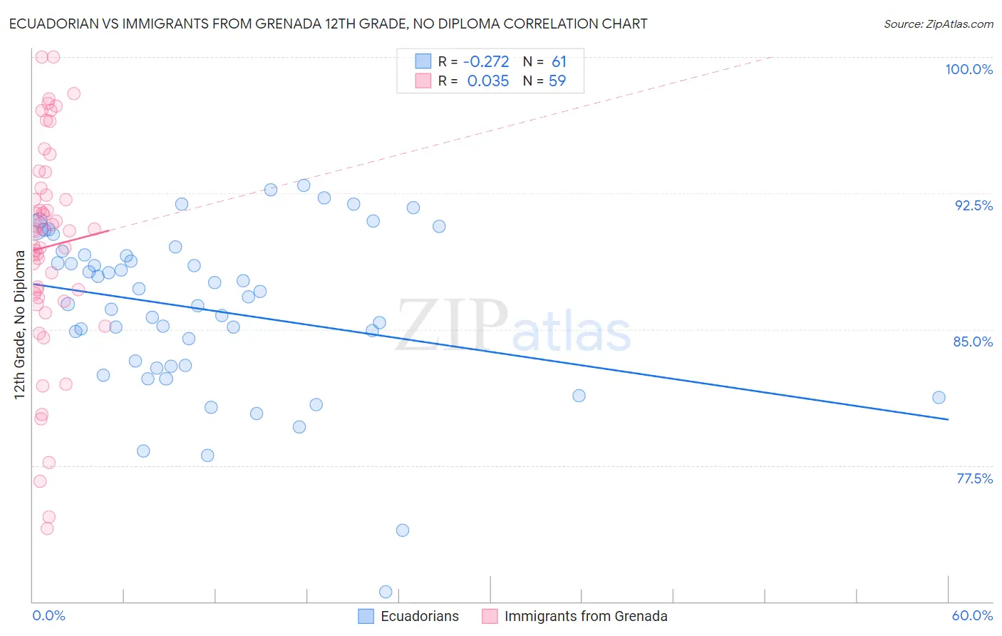 Ecuadorian vs Immigrants from Grenada 12th Grade, No Diploma