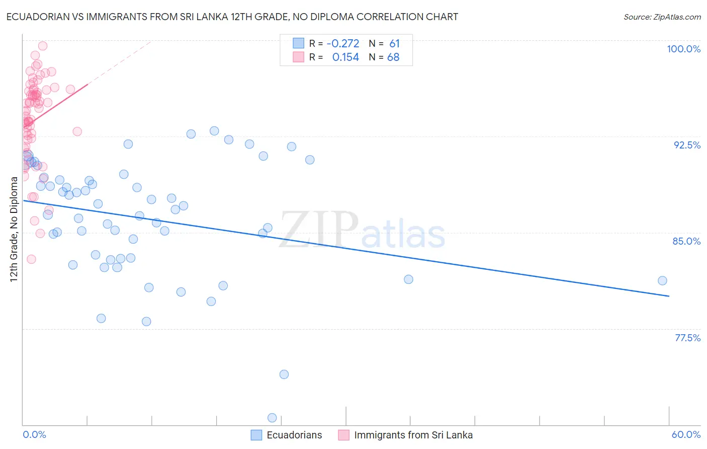 Ecuadorian vs Immigrants from Sri Lanka 12th Grade, No Diploma