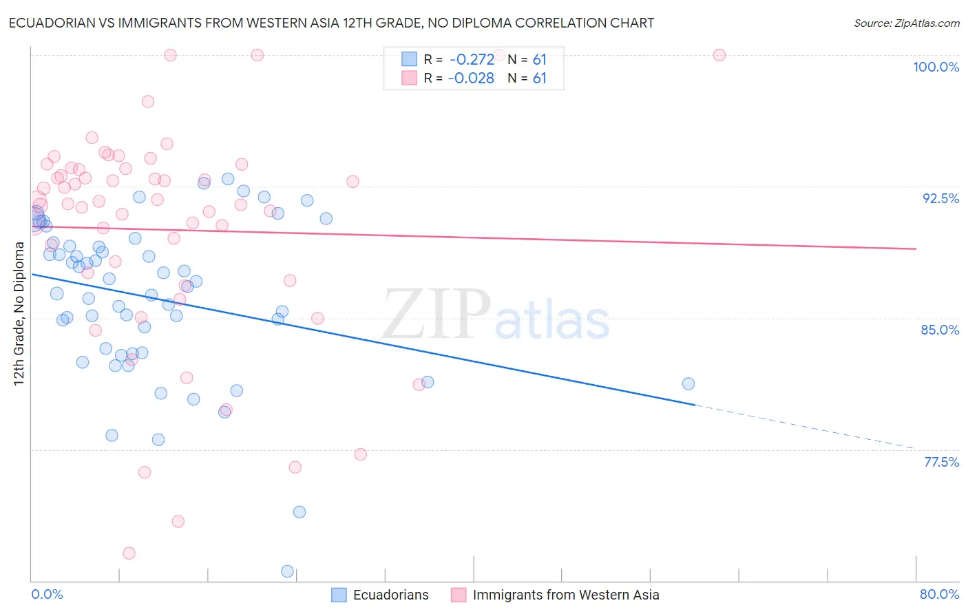 Ecuadorian vs Immigrants from Western Asia 12th Grade, No Diploma