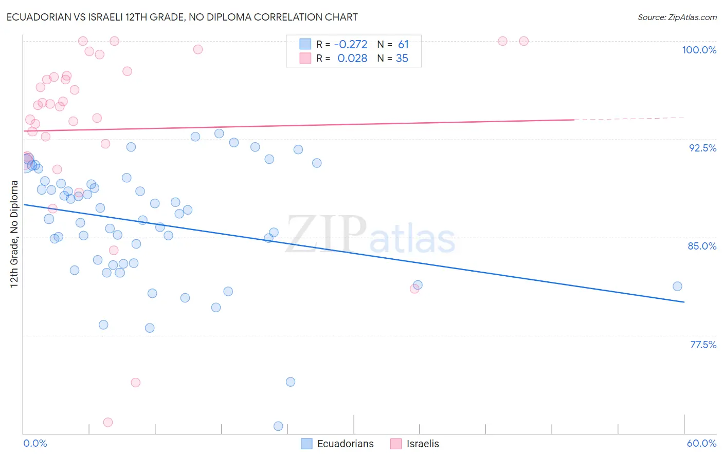 Ecuadorian vs Israeli 12th Grade, No Diploma