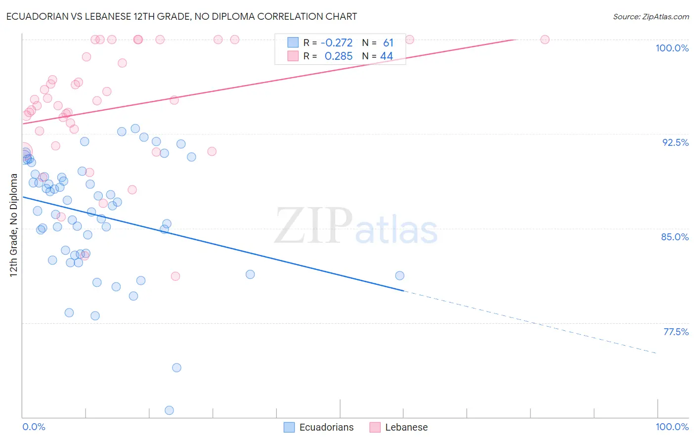 Ecuadorian vs Lebanese 12th Grade, No Diploma