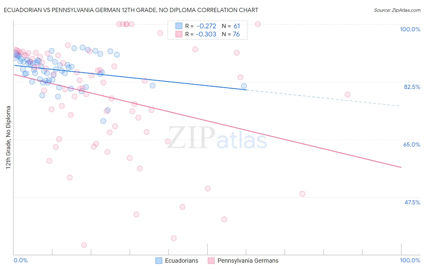 Ecuadorian vs Pennsylvania German 12th Grade, No Diploma