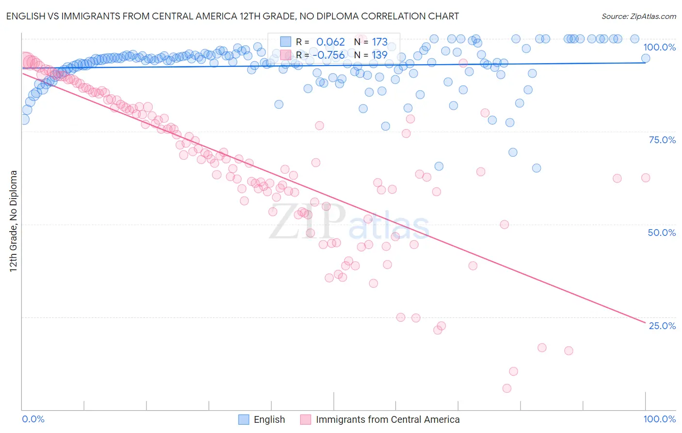 English vs Immigrants from Central America 12th Grade, No Diploma