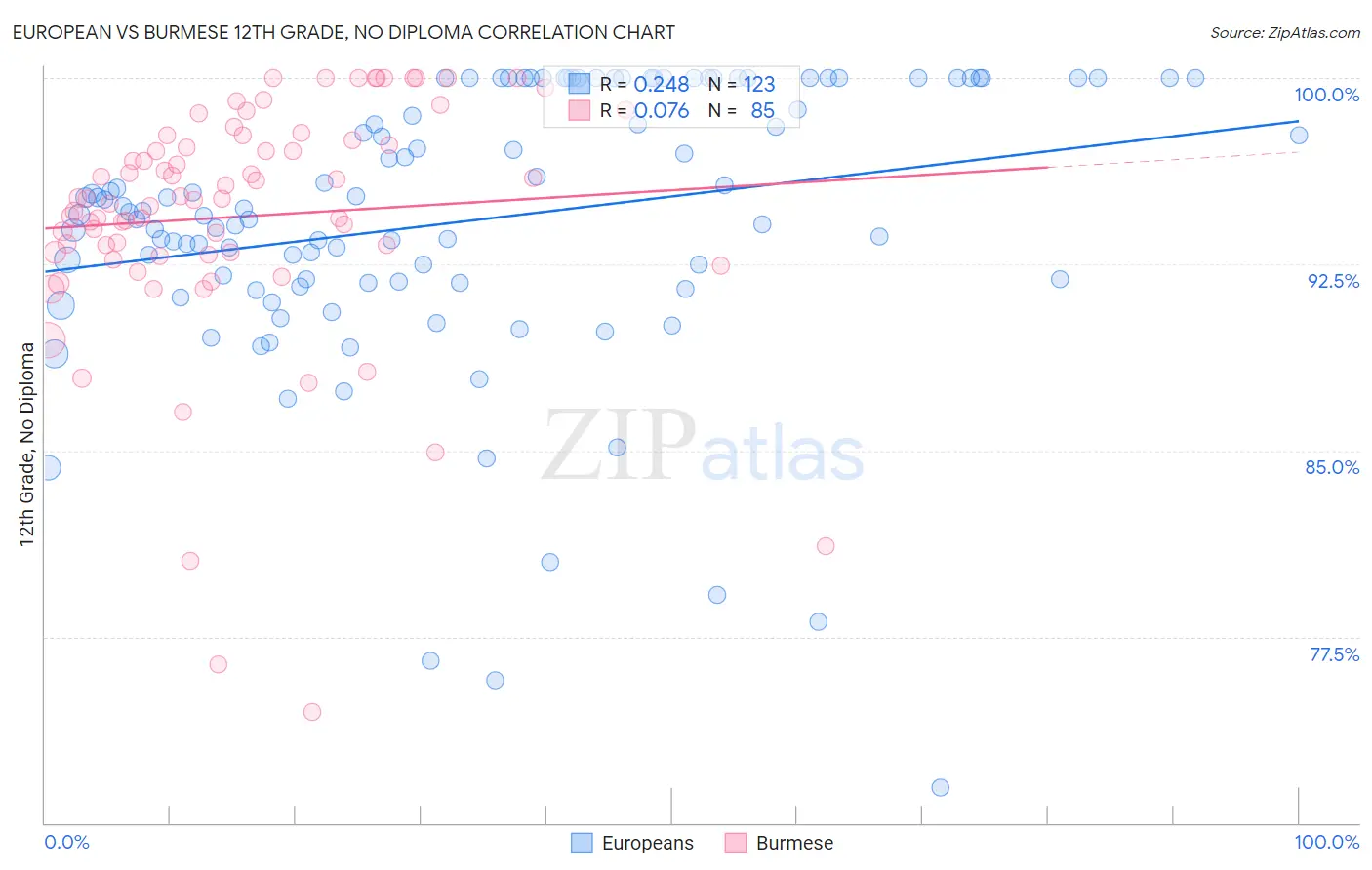 European vs Burmese 12th Grade, No Diploma